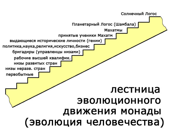 Выше непосредственно. Лестница духовного развития человека. Высшие ступени социальной лестницы. Лестница образования. Низкая ступень социальной лестницы.